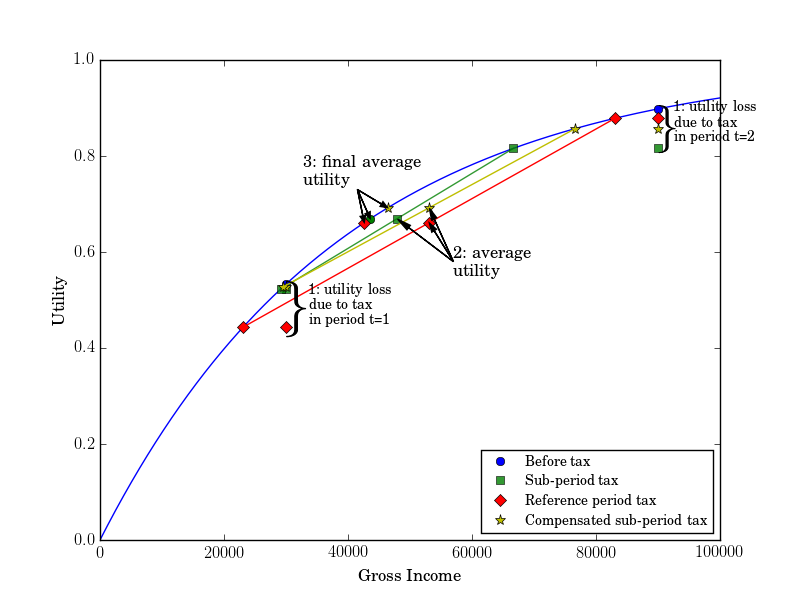 graph tax-frequency